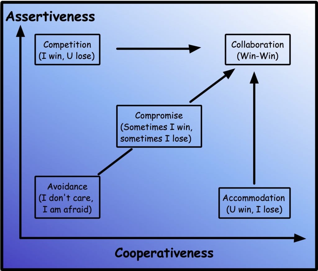 Assertiveness Vs Cooperativeness Graph Right To Joy