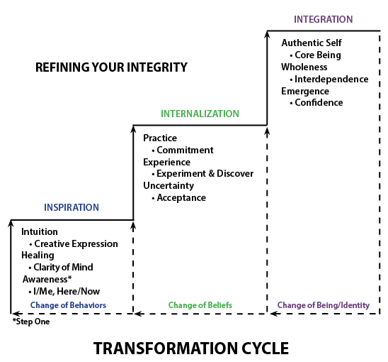 Transformation Cycle 2016 06 07