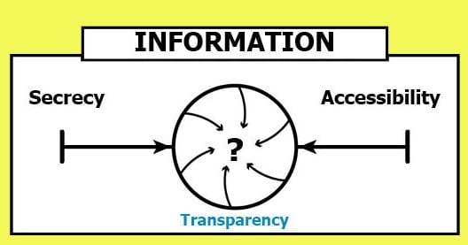 information continuum converges between secrecy and accessibility to become transparency