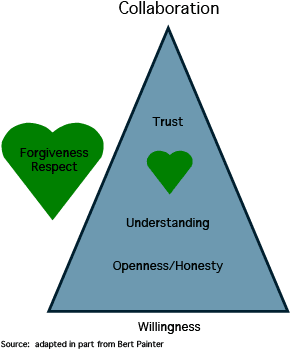 Trust — a ‘4-Letter’ Word? – Right to Joy