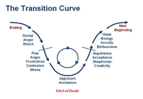 transition curve cycle of anger diagram 