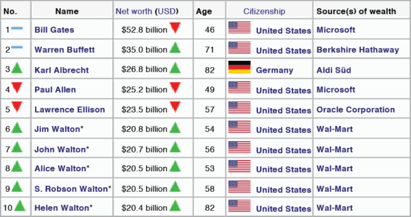 Source: http://en.wikipedia.org/wiki/Forbes_list_of_billionaires#2002_Top_10
