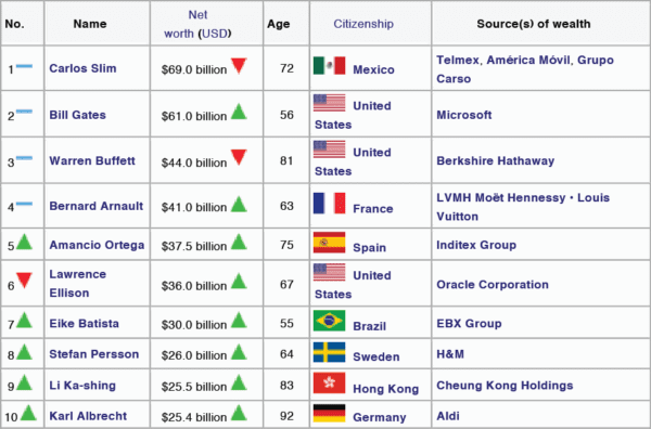 Source http://en.wikipedia.org/wiki/Forbes_list_of_billionaires#2012_Top_10