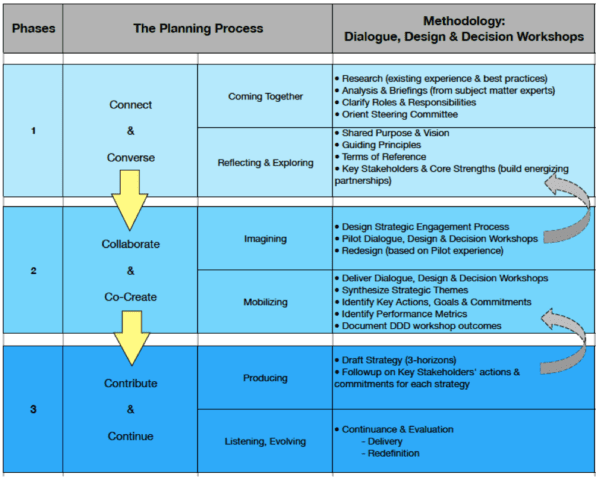 6 Cs Planning & Redesign Process