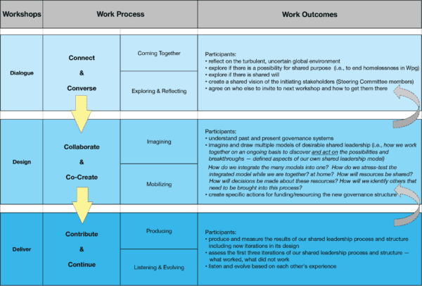 6 Cs Planning & Redesign Process 3rd Draft