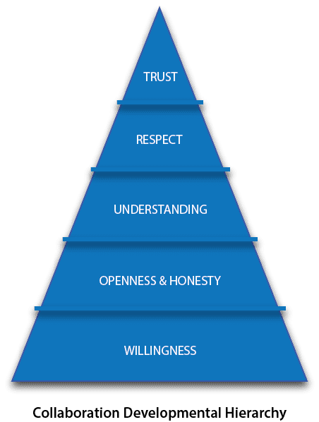 Collaboration Developmental Hierarchy