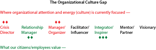 The Organizational Culture Gap