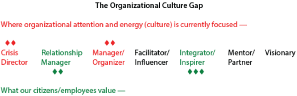Organizational Culture Gap