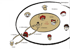 Command & Control Structure