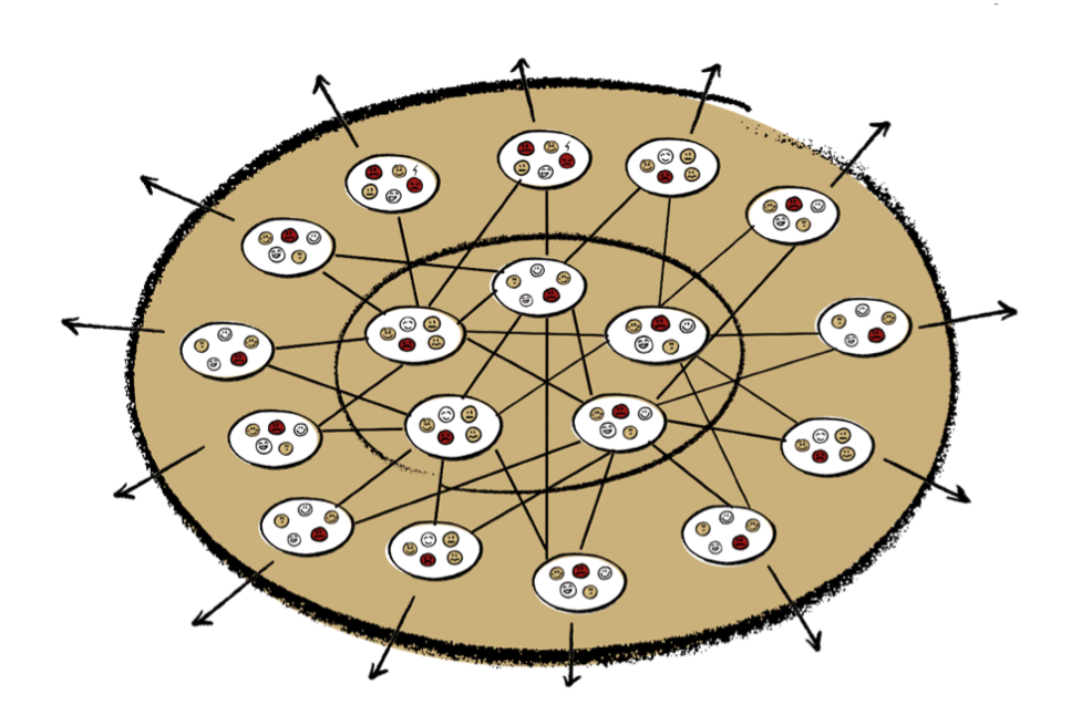 Source: adapted from Niels Pflaeging, Organize for Complexity, 2014.