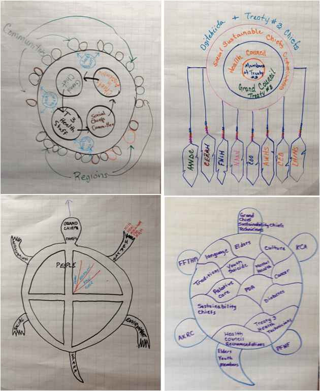 Anishinaabe Organization Designs