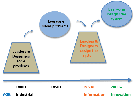 organize for complexity