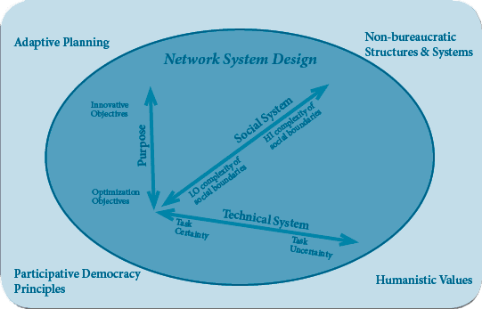 Source: STS Inter-organization Model Design Team (Doug Austrom, Hakim Benichou, Don de Guerre, Laura Jacobs, Seth Maenen, Betsy Merck, Carolyn Ordowich, Peter Sorenson (2014)