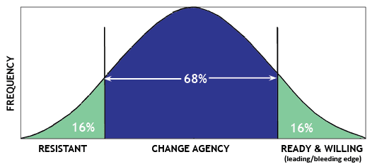 Change bell-curve