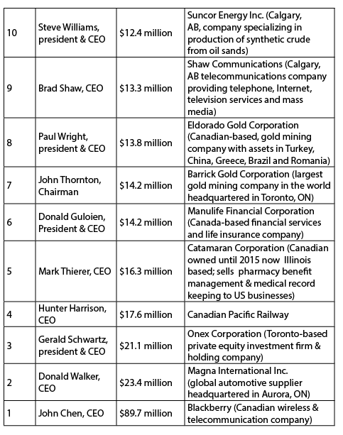 Top 10 CEO pay scale canada