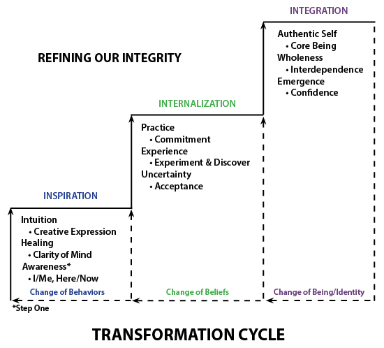 Transformation Cycle 